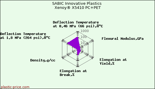 SABIC Innovative Plastics Xenoy® X5410 PC+PET