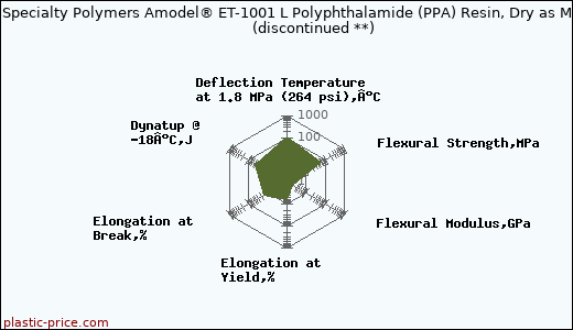 Solvay Specialty Polymers Amodel® ET-1001 L Polyphthalamide (PPA) Resin, Dry as Molded               (discontinued **)