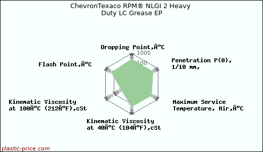ChevronTexaco RPM® NLGI 2 Heavy Duty LC Grease EP