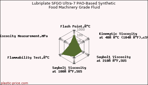 Lubriplate SFGO Ultra-7 PAO-Based Synthetic Food Machinery Grade Fluid