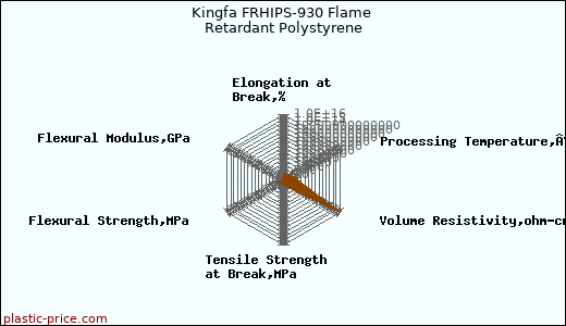 Kingfa FRHIPS-930 Flame Retardant Polystyrene
