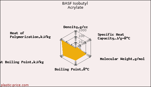 BASF Isobutyl Acrylate