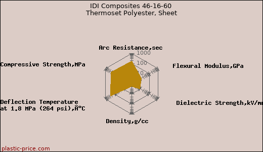 IDI Composites 46-16-60 Thermoset Polyester, Sheet