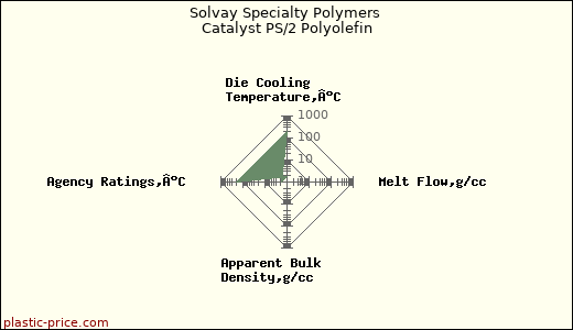 Solvay Specialty Polymers Catalyst PS/2 Polyolefin