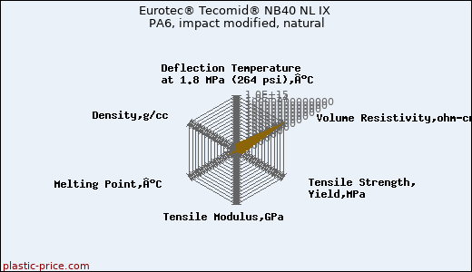 Eurotec® Tecomid® NB40 NL IX PA6, impact modified, natural