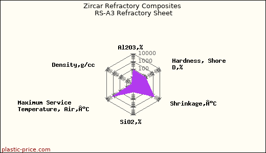 Zircar Refractory Composites RS-A3 Refractory Sheet