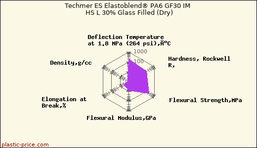 Techmer ES Elastoblend® PA6 GF30 IM HS L 30% Glass Filled (Dry)