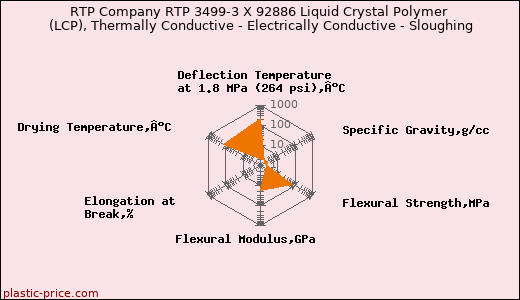 RTP Company RTP 3499-3 X 92886 Liquid Crystal Polymer (LCP), Thermally Conductive - Electrically Conductive - Sloughing