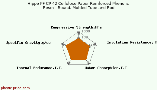 Hippe PF CP 42 Cellulose Paper Reinforced Phenolic Resin - Round, Molded Tube and Rod