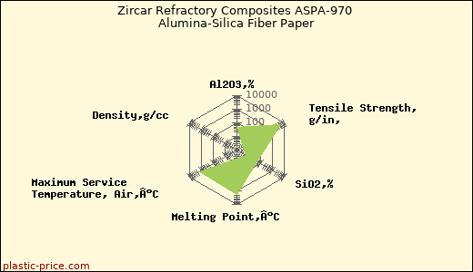 Zircar Refractory Composites ASPA-970 Alumina-Silica Fiber Paper