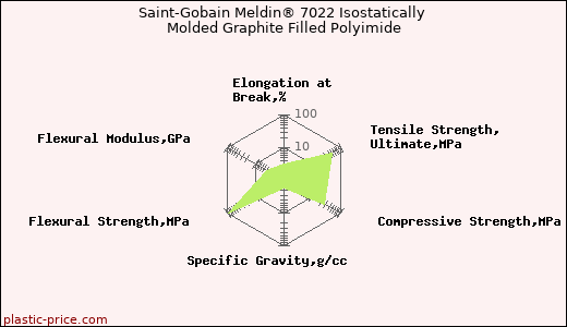 Saint-Gobain Meldin® 7022 Isostatically Molded Graphite Filled Polyimide