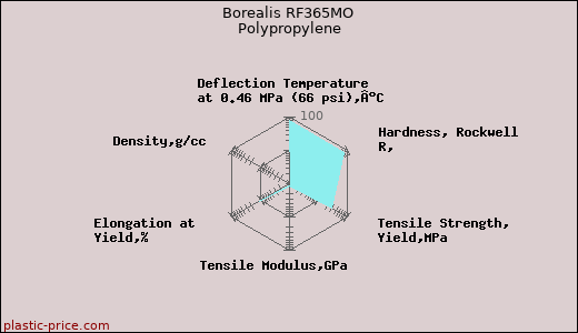 Borealis RF365MO Polypropylene