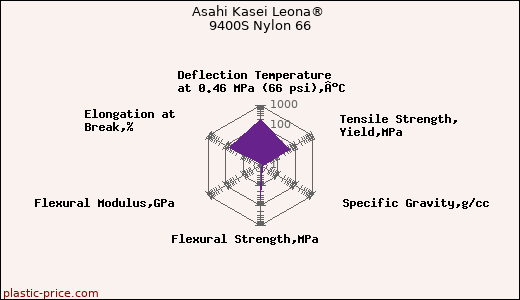 Asahi Kasei Leona® 9400S Nylon 66