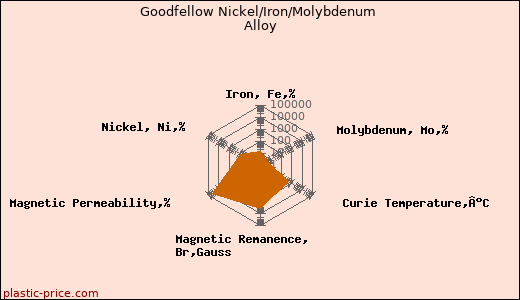 Goodfellow Nickel/Iron/Molybdenum Alloy