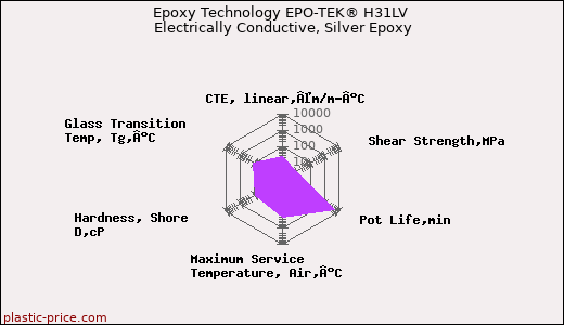 Epoxy Technology EPO-TEK® H31LV Electrically Conductive, Silver Epoxy
