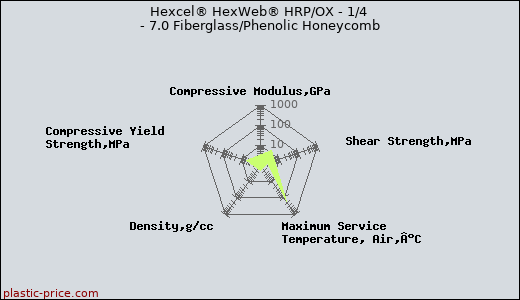 Hexcel® HexWeb® HRP/OX - 1/4 - 7.0 Fiberglass/Phenolic Honeycomb