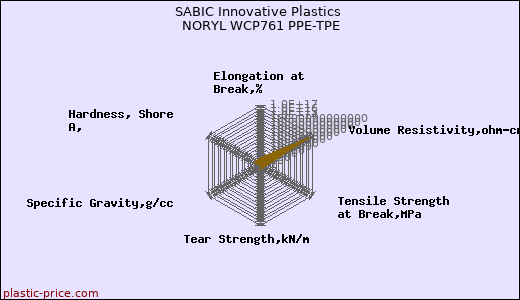 SABIC Innovative Plastics NORYL WCP761 PPE-TPE