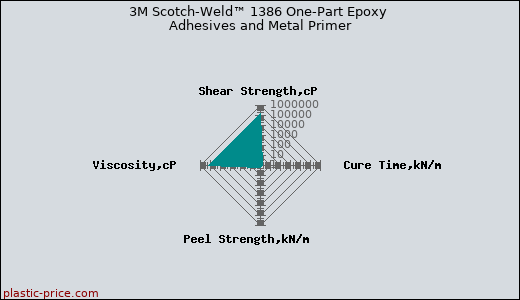 3M Scotch-Weld™ 1386 One-Part Epoxy Adhesives and Metal Primer