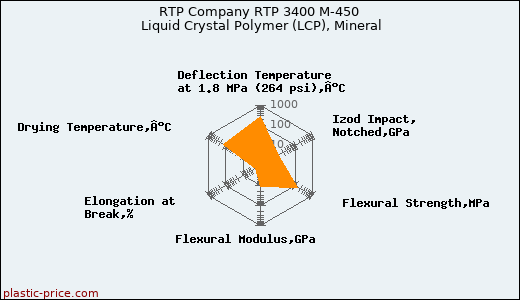 RTP Company RTP 3400 M-450 Liquid Crystal Polymer (LCP), Mineral