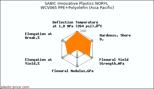 SABIC Innovative Plastics NORYL WCV065 PPE+Polyolefin (Asia Pacific)