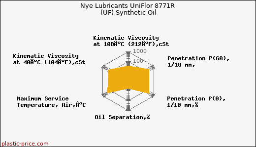 Nye Lubricants UniFlor 8771R (UF) Synthetic Oil