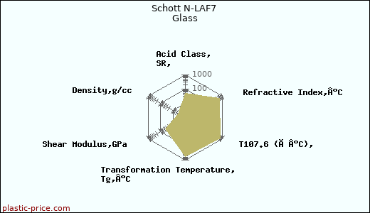 Schott N-LAF7 Glass