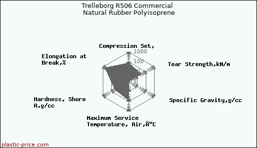 Trelleborg R506 Commercial Natural Rubber Polyisoprene