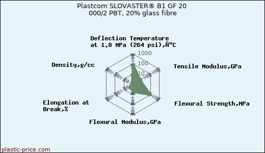 Plastcom SLOVASTER® B1 GF 20 000/2 PBT, 20% glass fibre