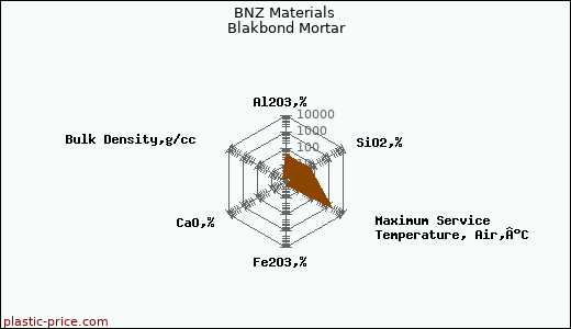 BNZ Materials Blakbond Mortar