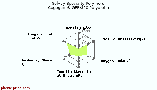 Solvay Specialty Polymers Cogegum® GFR/350 Polyolefin