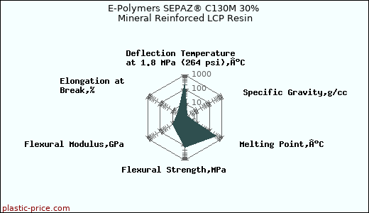 E-Polymers SEPAZ® C130M 30% Mineral Reinforced LCP Resin