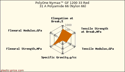 PolyOne Nymax™ GF 1200 33 Red 31 A Polyamide 66 (Nylon 66)
