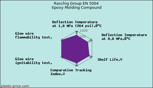 Raschig Group EN 5004 Epoxy Molding Compound