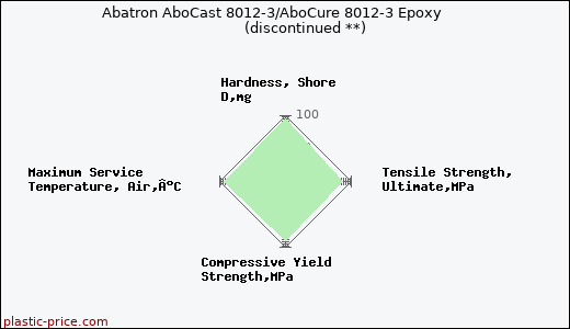 Abatron AboCast 8012-3/AboCure 8012-3 Epoxy               (discontinued **)