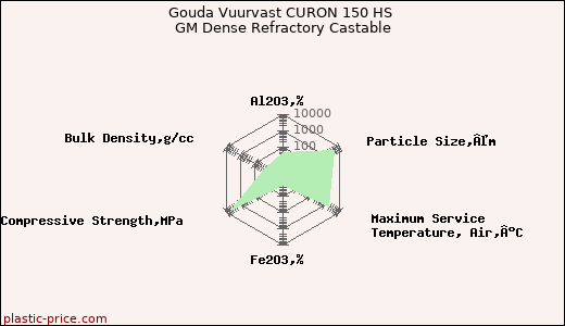 Gouda Vuurvast CURON 150 HS GM Dense Refractory Castable