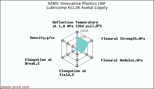 SABIC Innovative Plastics LNP Lubricomp KCL36 Acetal Copoly