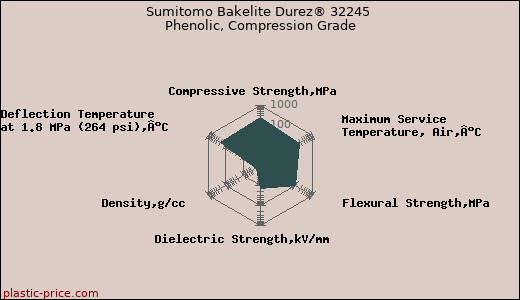 Sumitomo Bakelite Durez® 32245 Phenolic, Compression Grade