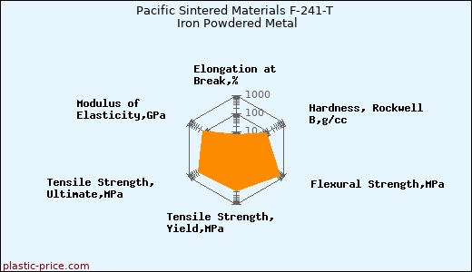 Pacific Sintered Materials F-241-T Iron Powdered Metal