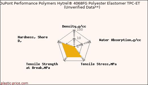 DuPont Performance Polymers Hytrel® 4068FG Polyester Elastomer TPC-ET                      (Unverified Data**)