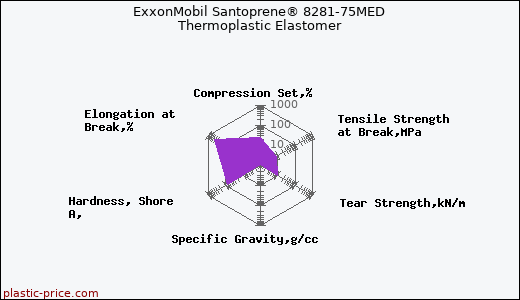 ExxonMobil Santoprene® 8281-75MED Thermoplastic Elastomer