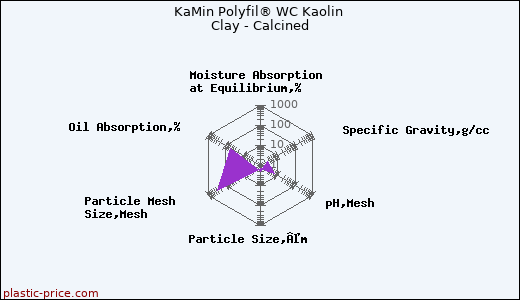 KaMin Polyfil® WC Kaolin Clay - Calcined