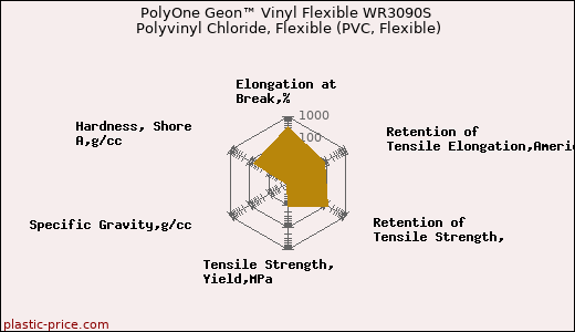 PolyOne Geon™ Vinyl Flexible WR3090S Polyvinyl Chloride, Flexible (PVC, Flexible)