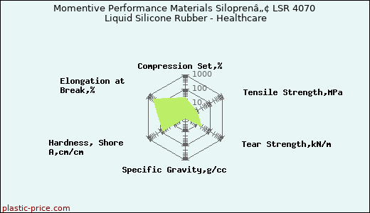 Momentive Performance Materials Siloprenâ„¢ LSR 4070 Liquid Silicone Rubber - Healthcare