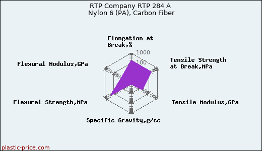 RTP Company RTP 284 A Nylon 6 (PA), Carbon Fiber