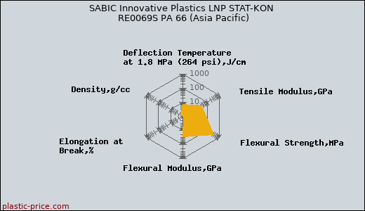 SABIC Innovative Plastics LNP STAT-KON RE0069S PA 66 (Asia Pacific)