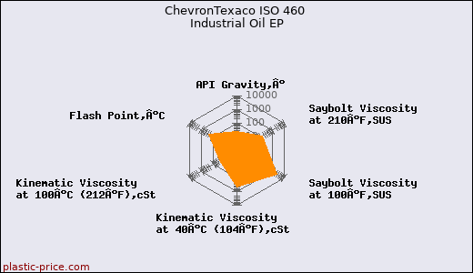 ChevronTexaco ISO 460 Industrial Oil EP
