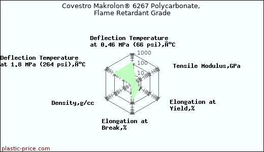 Covestro Makrolon® 6267 Polycarbonate, Flame Retardant Grade