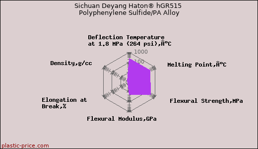 Sichuan Deyang Haton® hGR515 Polyphenylene Sulfide/PA Alloy