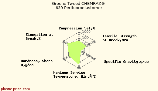 Greene Tweed CHEMRAZ® 639 Perfluoroelastomer