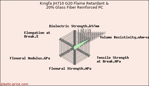 Kingfa JH710 G20 Flame Retardant & 20% Glass Fiber Reinforced PC